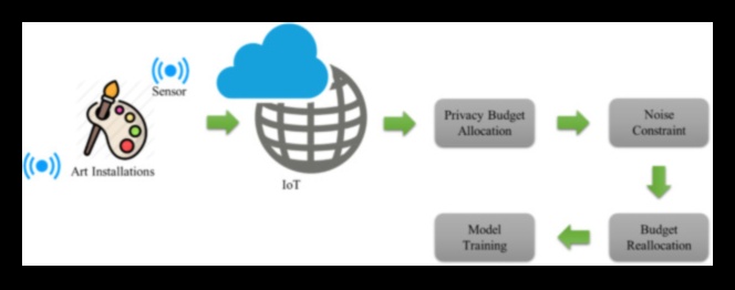 Veri Uyumu: IoT'de Sanatsal Vizyon ve Teknik Hassasiyetin Dengelenmesi