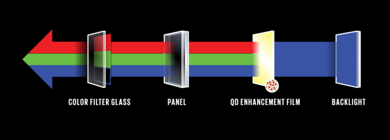 Kuantumun Gücü: TV'lerde Quantum Dot Teknolojisi ve Renk Doğruluğu